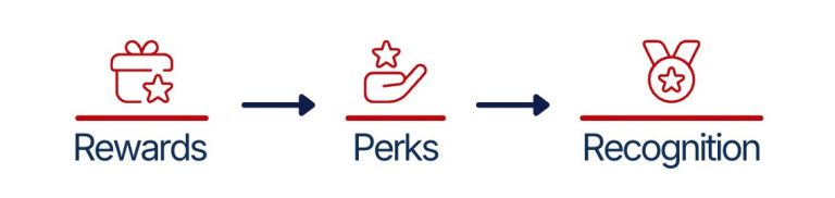 Rewards, Perks, and Recognition program process with icons showing benefits and member recognition